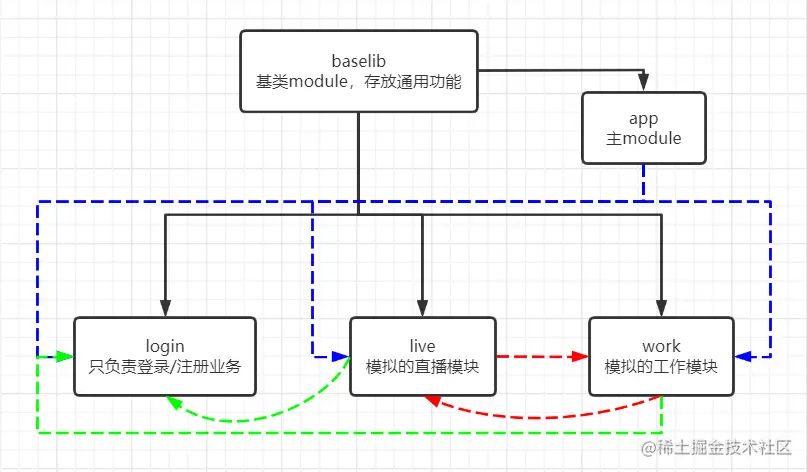 使用路由的多模块