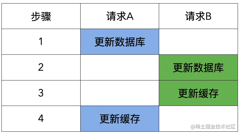 先更新数据库、再更新缓存