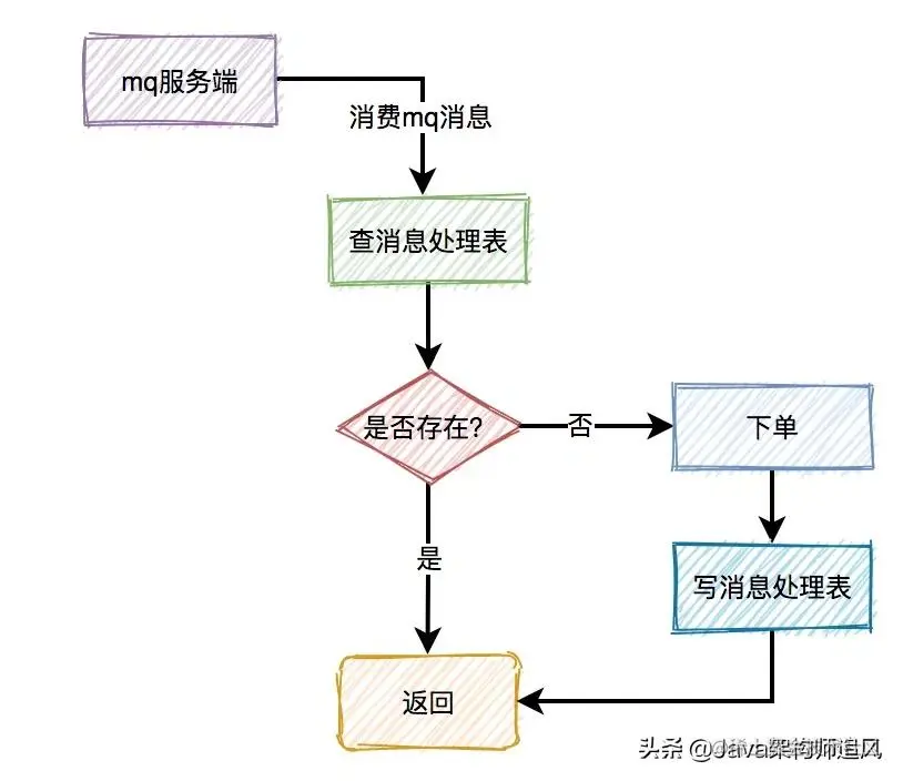 如何设计一个高并发的秒杀架构？