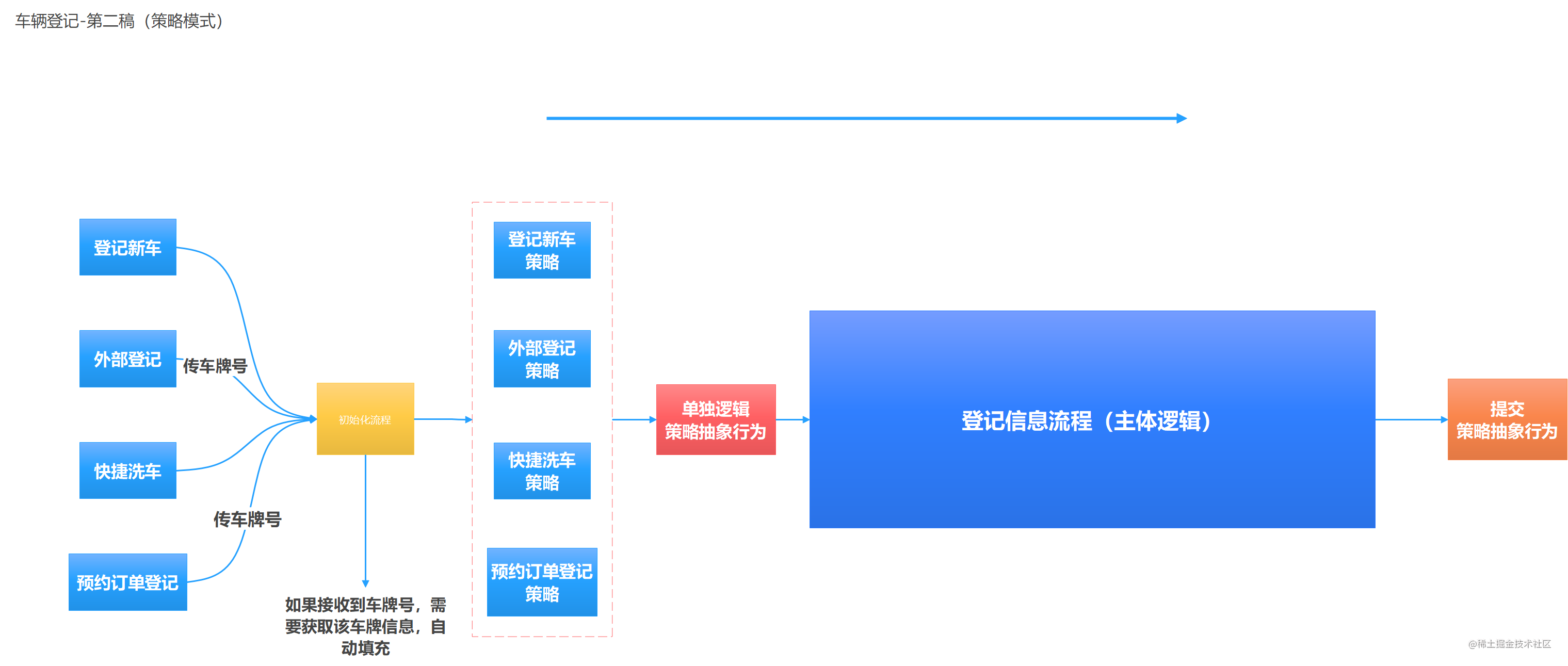 車輛登記-第二稿（策略模式）