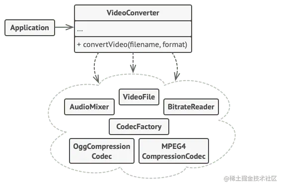 外观模式示例的结构