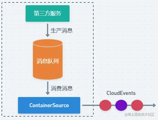 图 2 消息队列方式