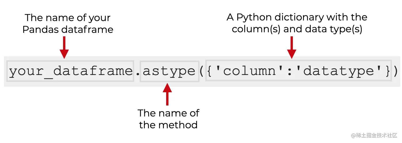 An image that shows the syntax for how to use the Pandas astype method on a Python dataframe.