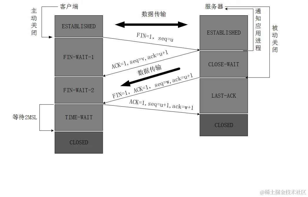 四次挥手