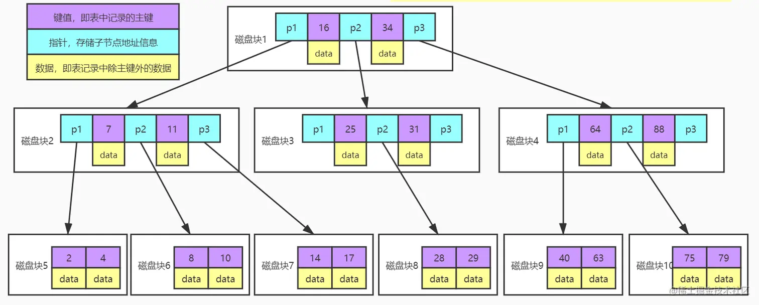 字节跳动内部授课课件：附图讲解MySQL底层索引结构算法实现