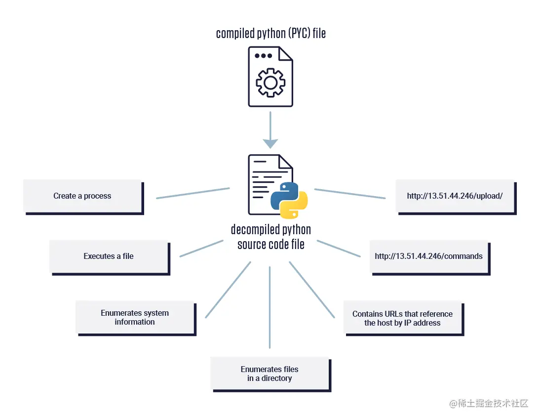 从pyc文件中提取出的信息