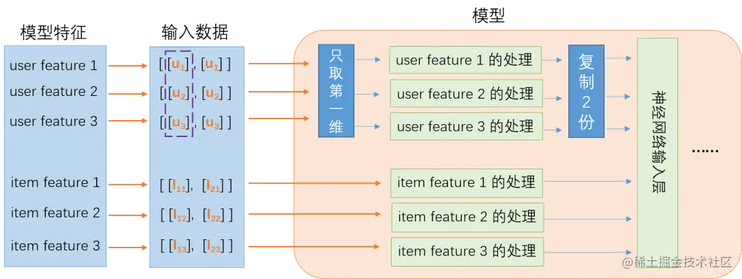 推理性能提升一倍，TensorFlow Feature Column性能优化实践