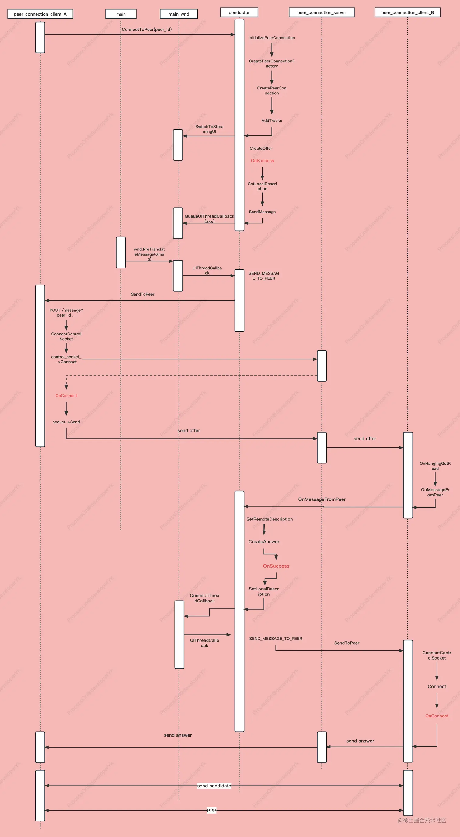 PeerConnection_Client_p2p