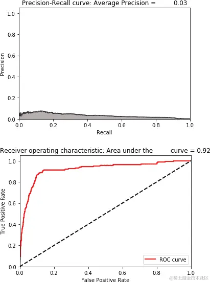 单隐藏层和线性激活函数的过度完备自编码器的评估指标