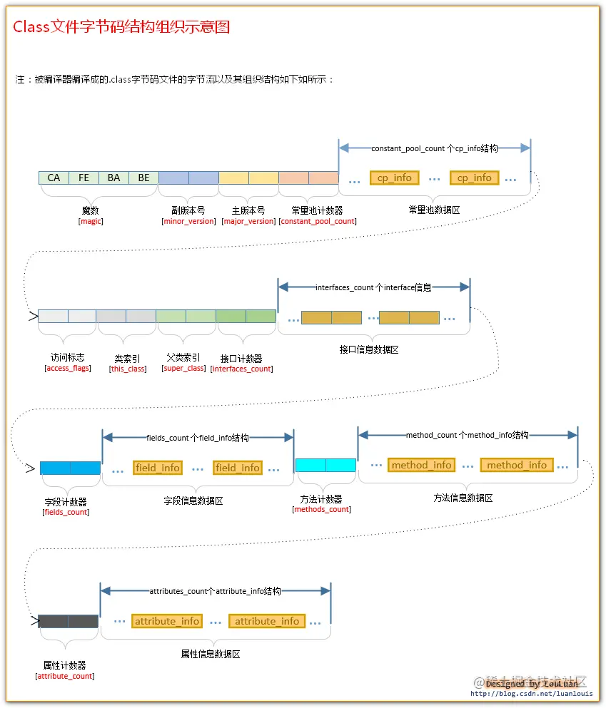 Class文件结构组织示意图