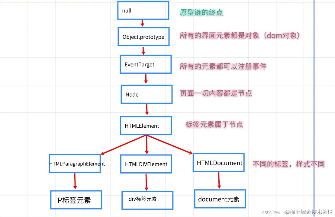 标签使用时的关系图