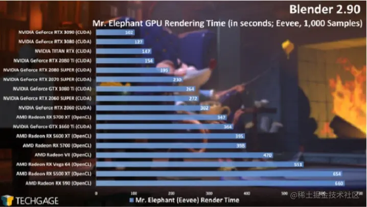 Blender EEVEE 中的 NVIDIA Geforce 性能对比