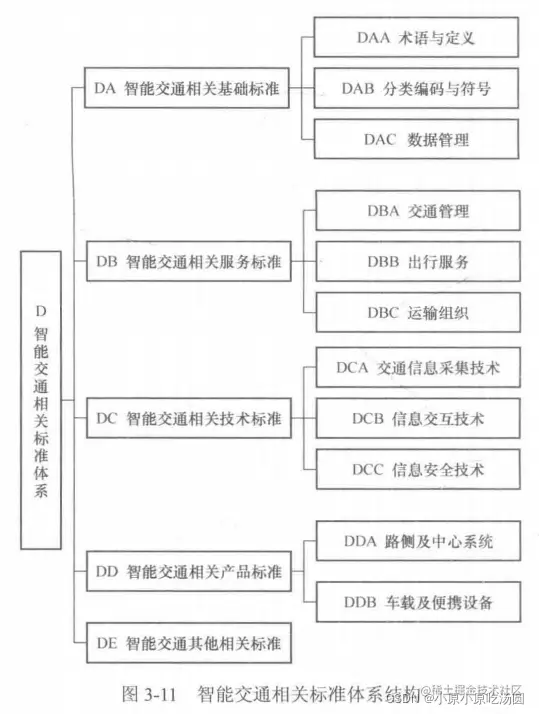 <img src="E:\代码练习\5G与车联网\img\chapter3\智能交通相关标准体系.png" alt="image-20220218145007003" style="zoom:80%;" />