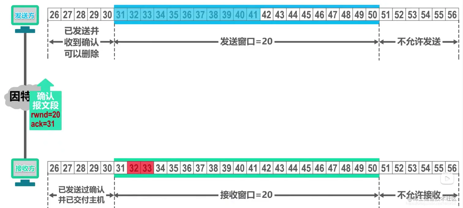 接受方收到未按序到达的数据