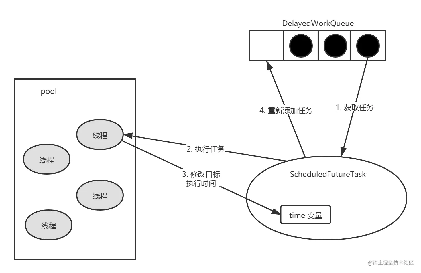 ScheduledFutureTask任务的执行步骤