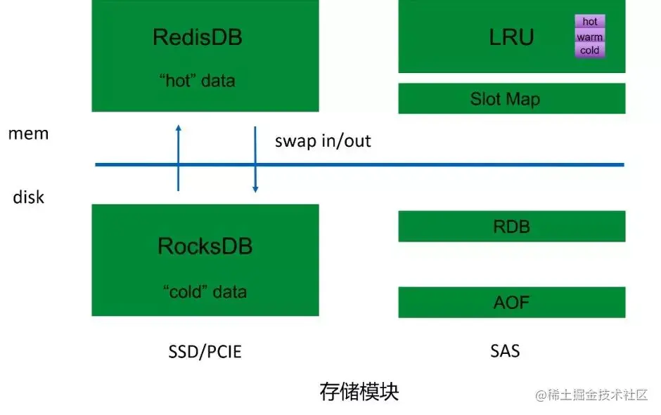 阿里万亿级日访问量下，Redis在微博的9年优化历程