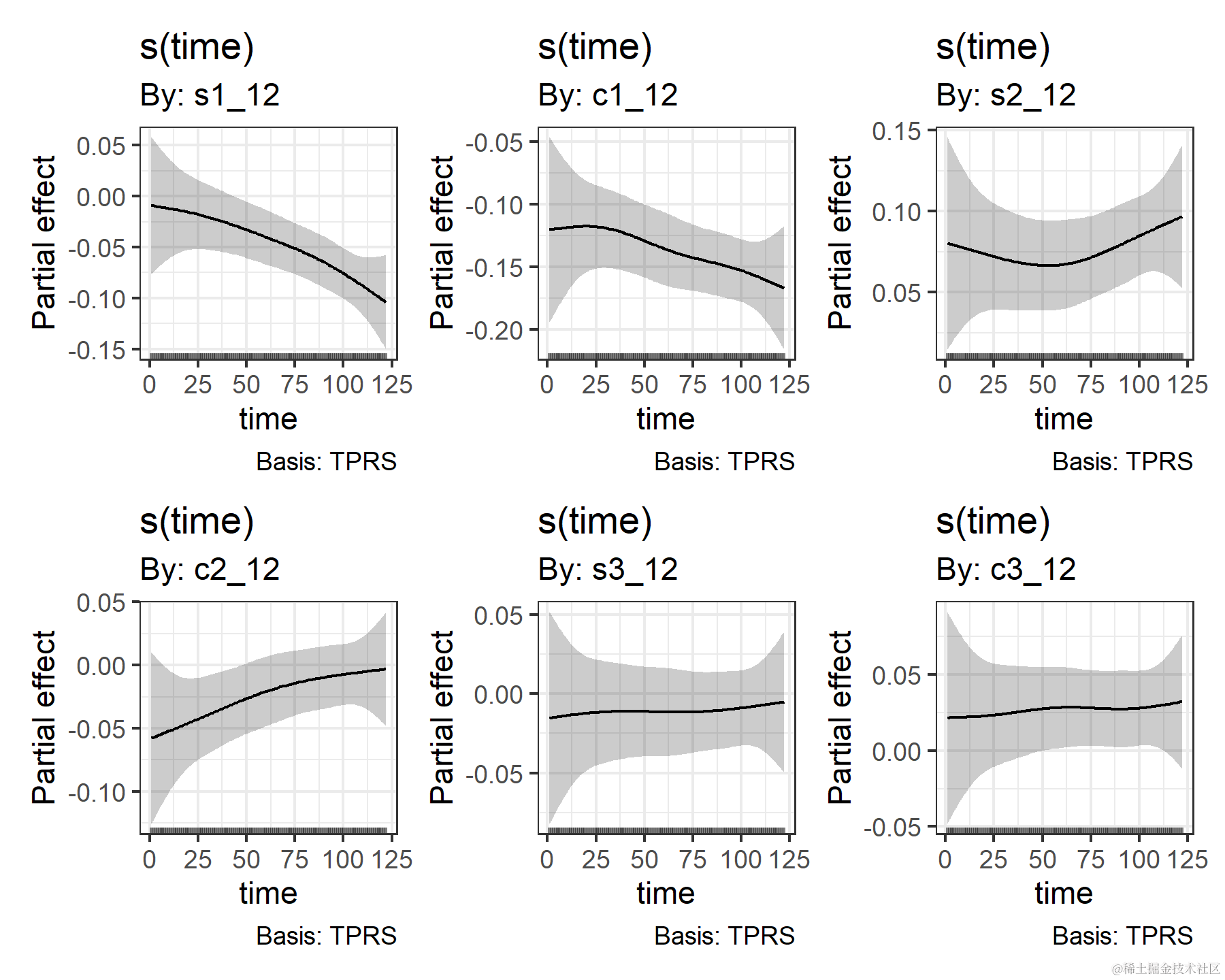 Time-varying Fourier coefficients from a Dynamic Harmonic Regression, fitted in mvgam