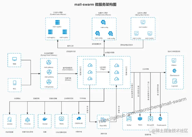 Github标星35K+超火的Spring Boot实战项目，附超全教程文档