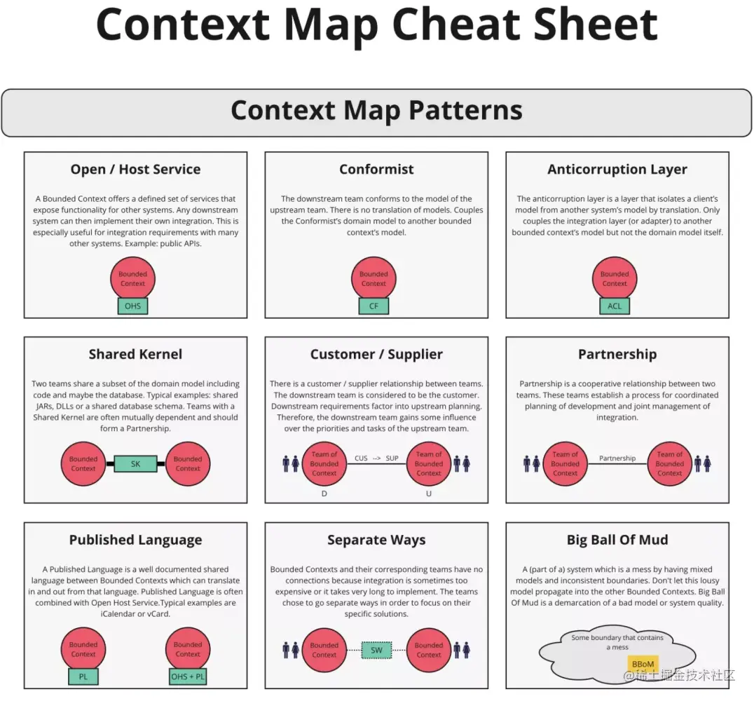 Context Mapping