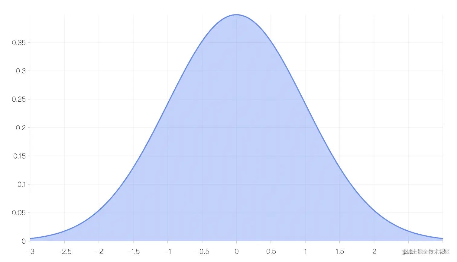 实现8 个概率分布公式及可视化这篇文章讲介绍几个常见的概率分布公式，以及将他们使用G2 5.0 可视化出来。 概率和- 掘金