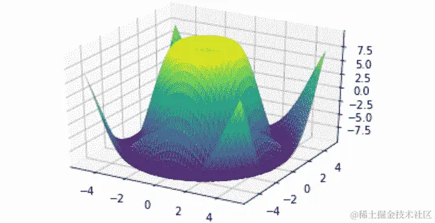 图 11.25：复杂的 3D 表面
