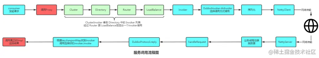 关于Dubbo随便问八个问题