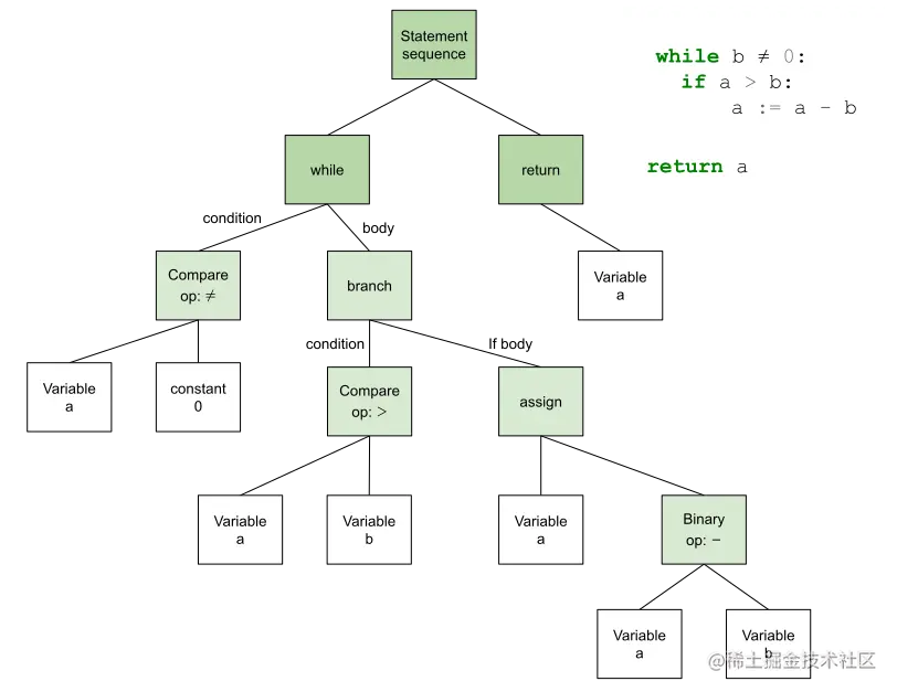 Source Code AST