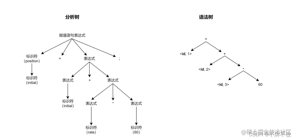 语法分析树与抽象语法树
