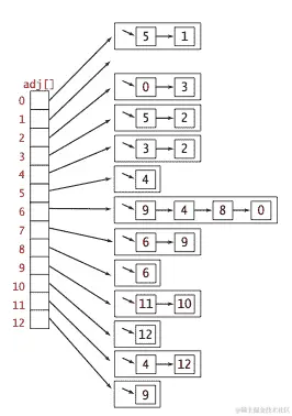 邻接表无向图的表示