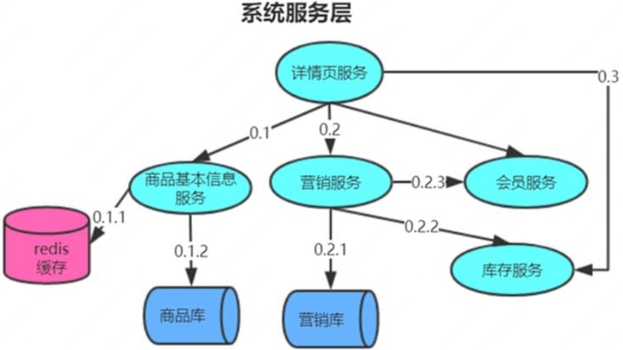 精准测试之分布式调用链底层逻辑