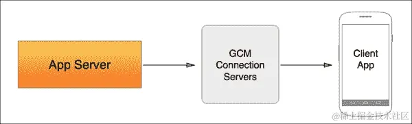 使用 GCM 发送和接收通知