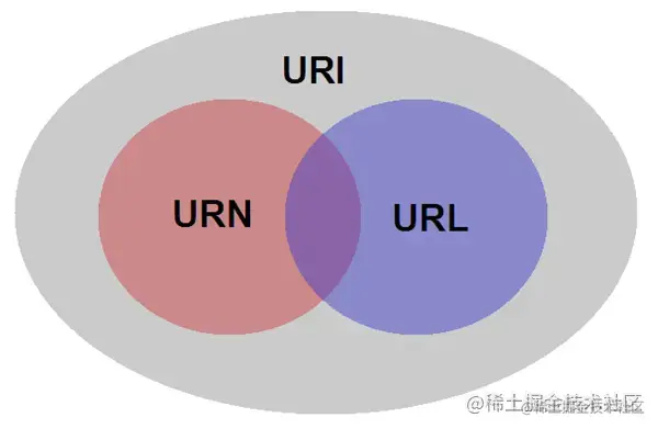 uri-url-urn-diff