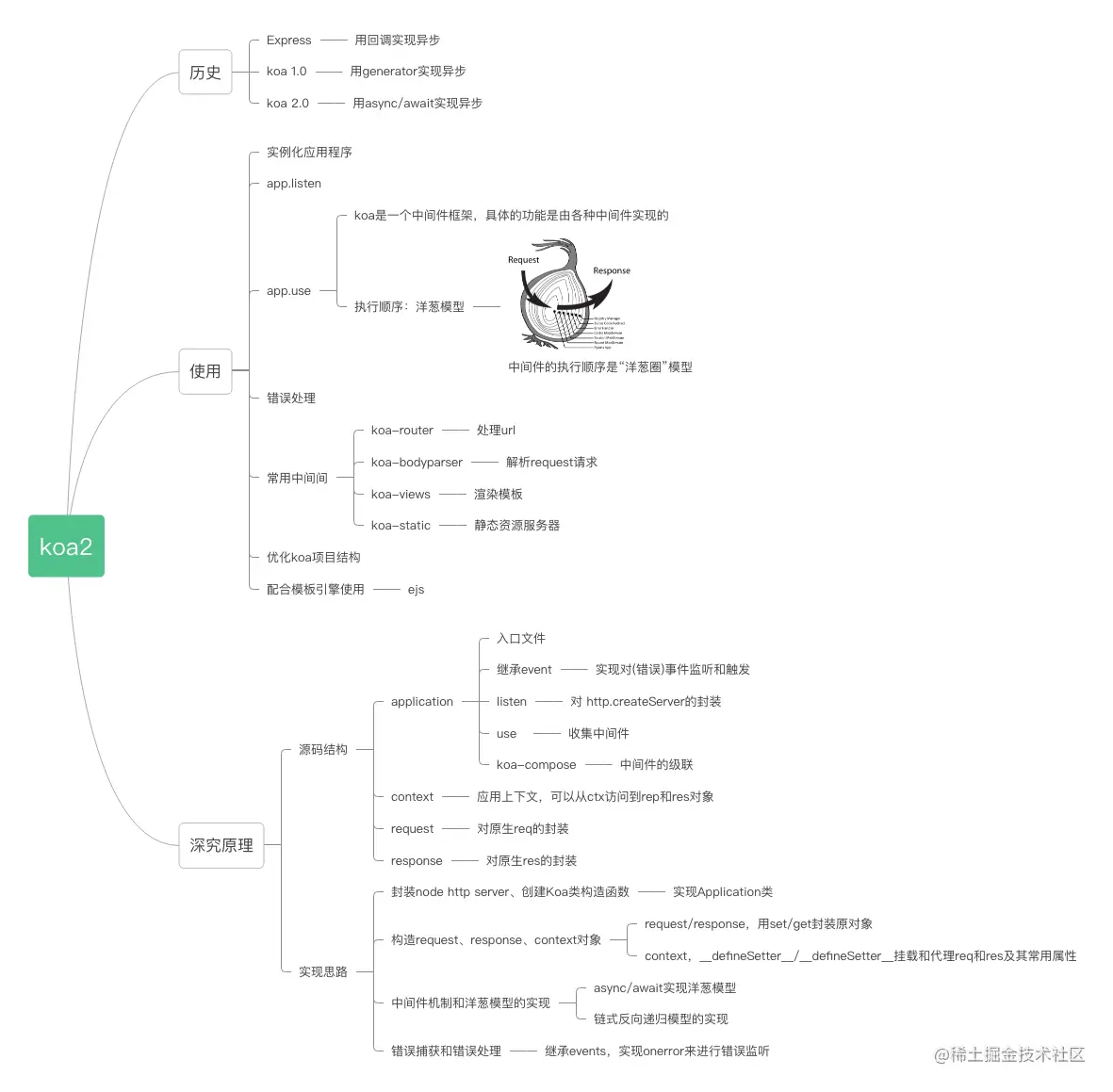 《koa2教程》思维导图
