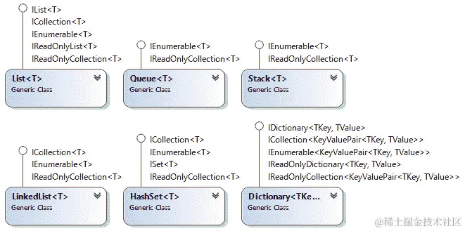 图 7.3 - 一个类图显示了最重要的通用集合和它们实现的接口。