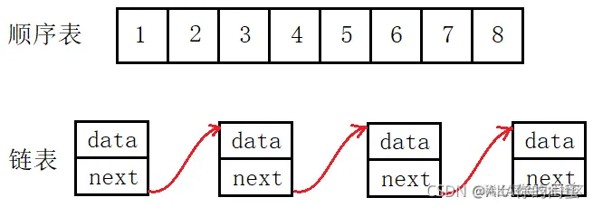理论+实践万字文，数据结构数组+单双链表一文搞懂(内含大量O