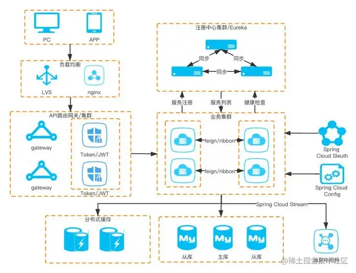 SpringCloud应该怎么入门？什么是微服务？什么