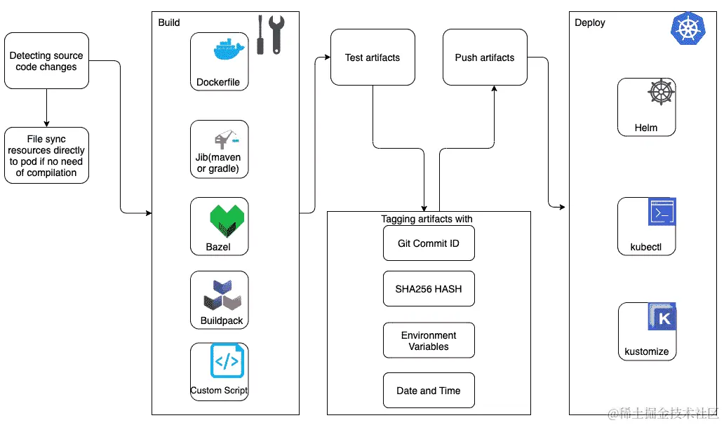图 4.4 - Skaffold 架构