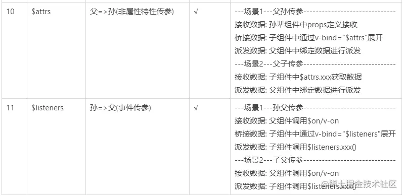 2、2021年前端技术梳理篇《Vue组件间通信》