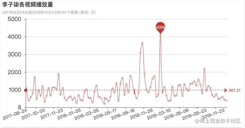播放量数据