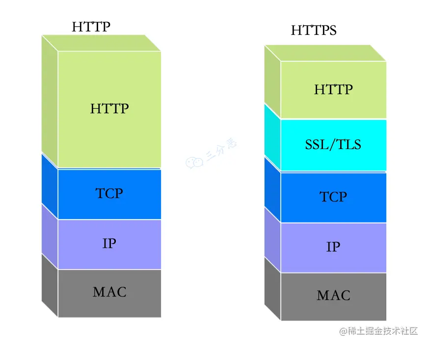 HTTP和HTTPS