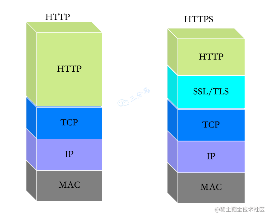 HTTP和HTTPS