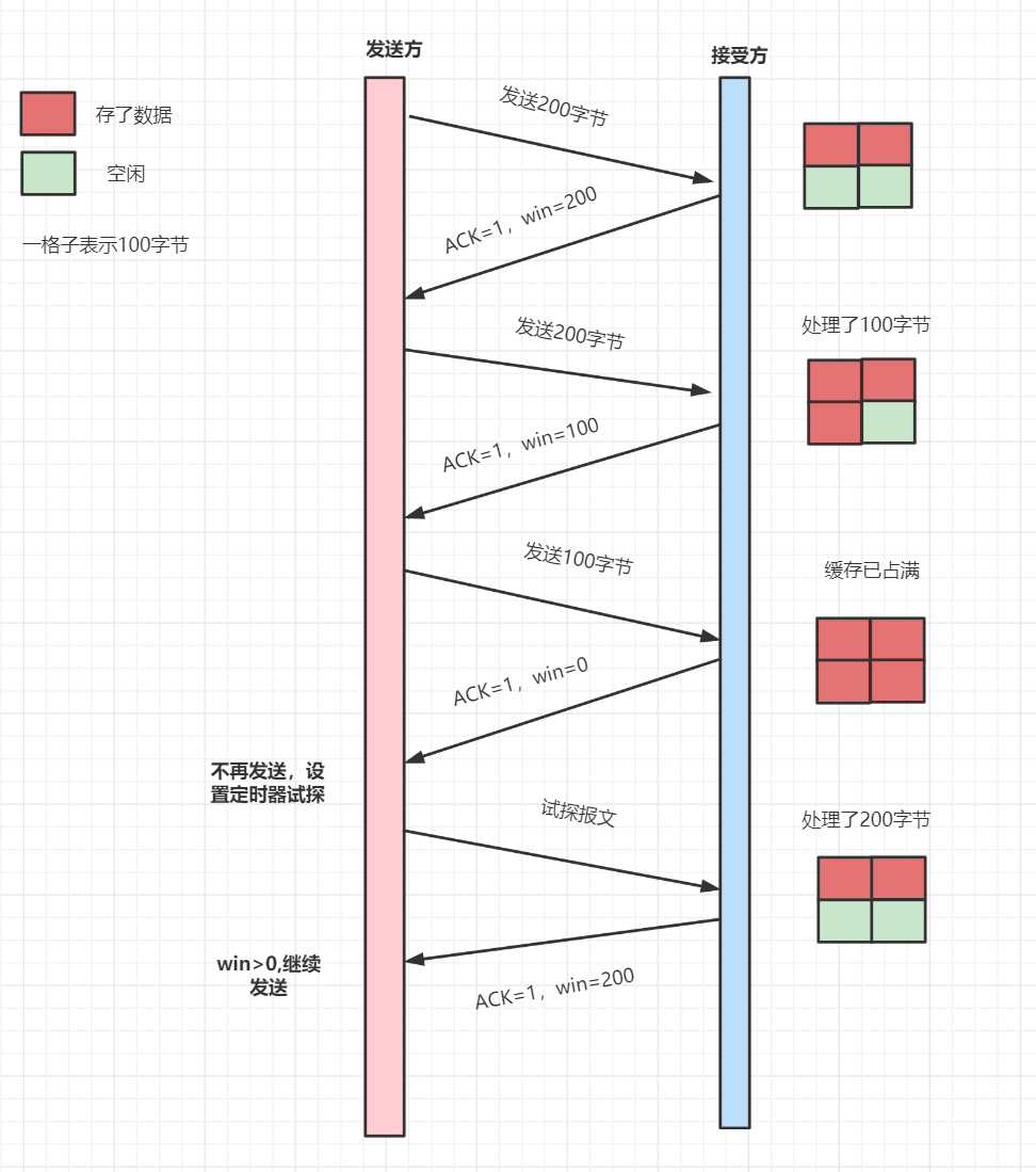 TCP的流量控制