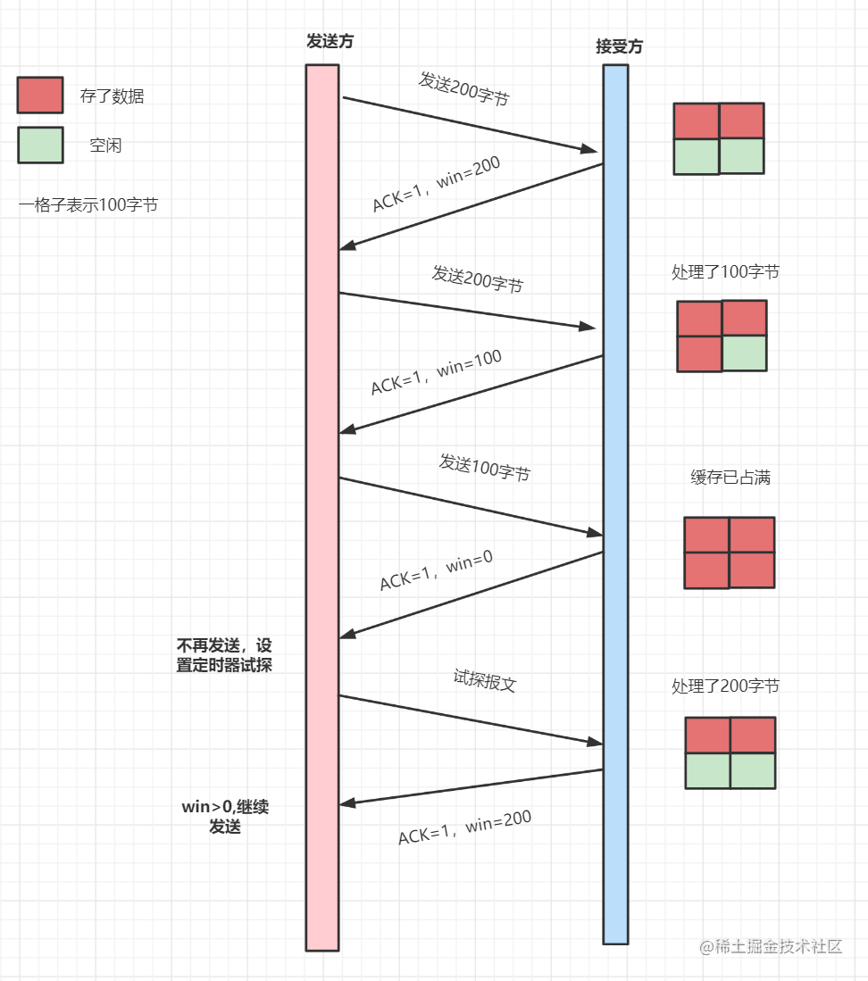 TCP的流量控制