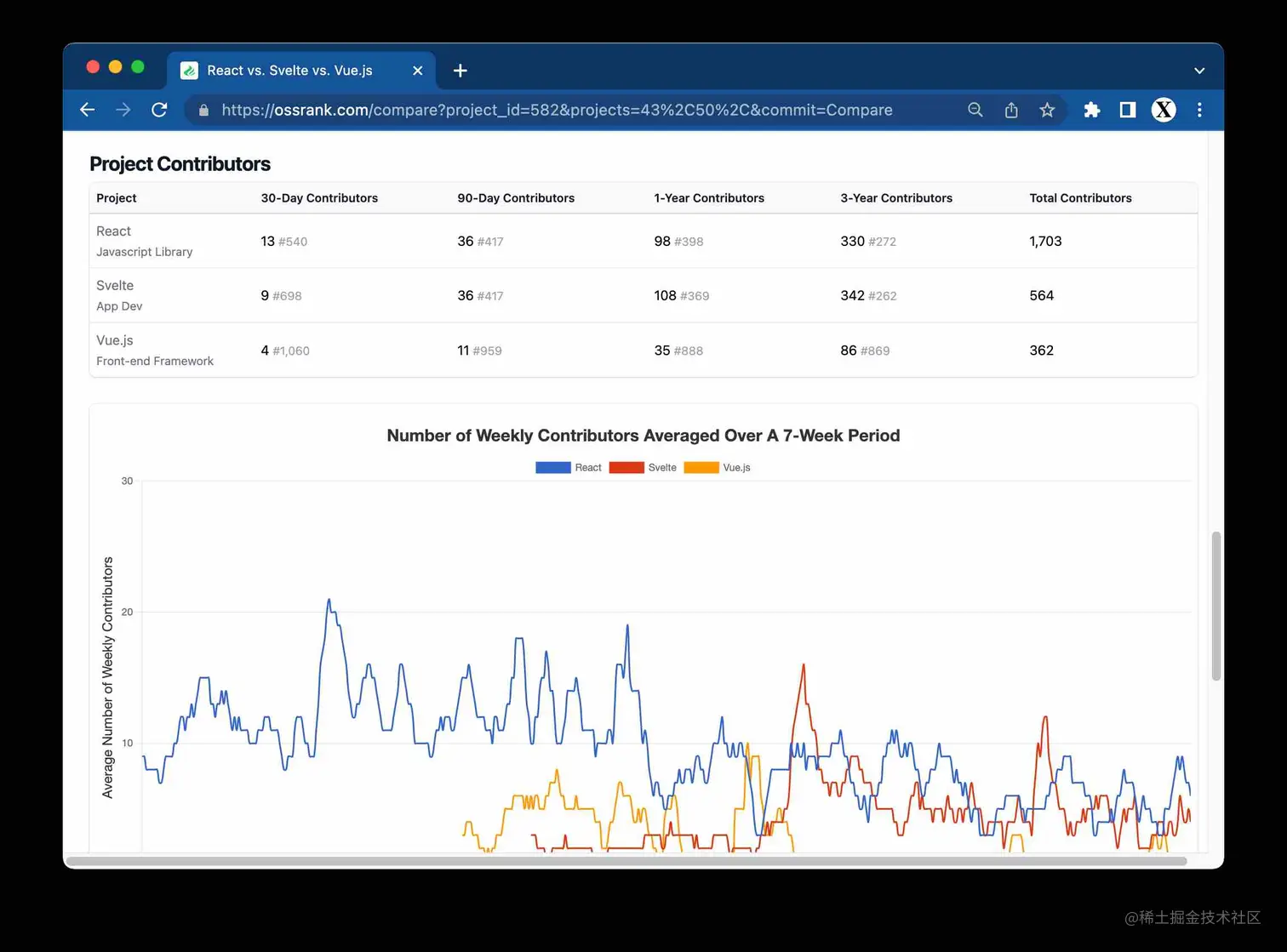 OSSRank - Compare OSS Projects