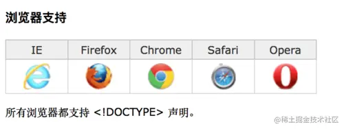 所有浏览器都支持 <!DOCTYPE html> 