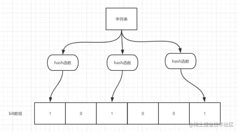 布隆过滤器hash计算