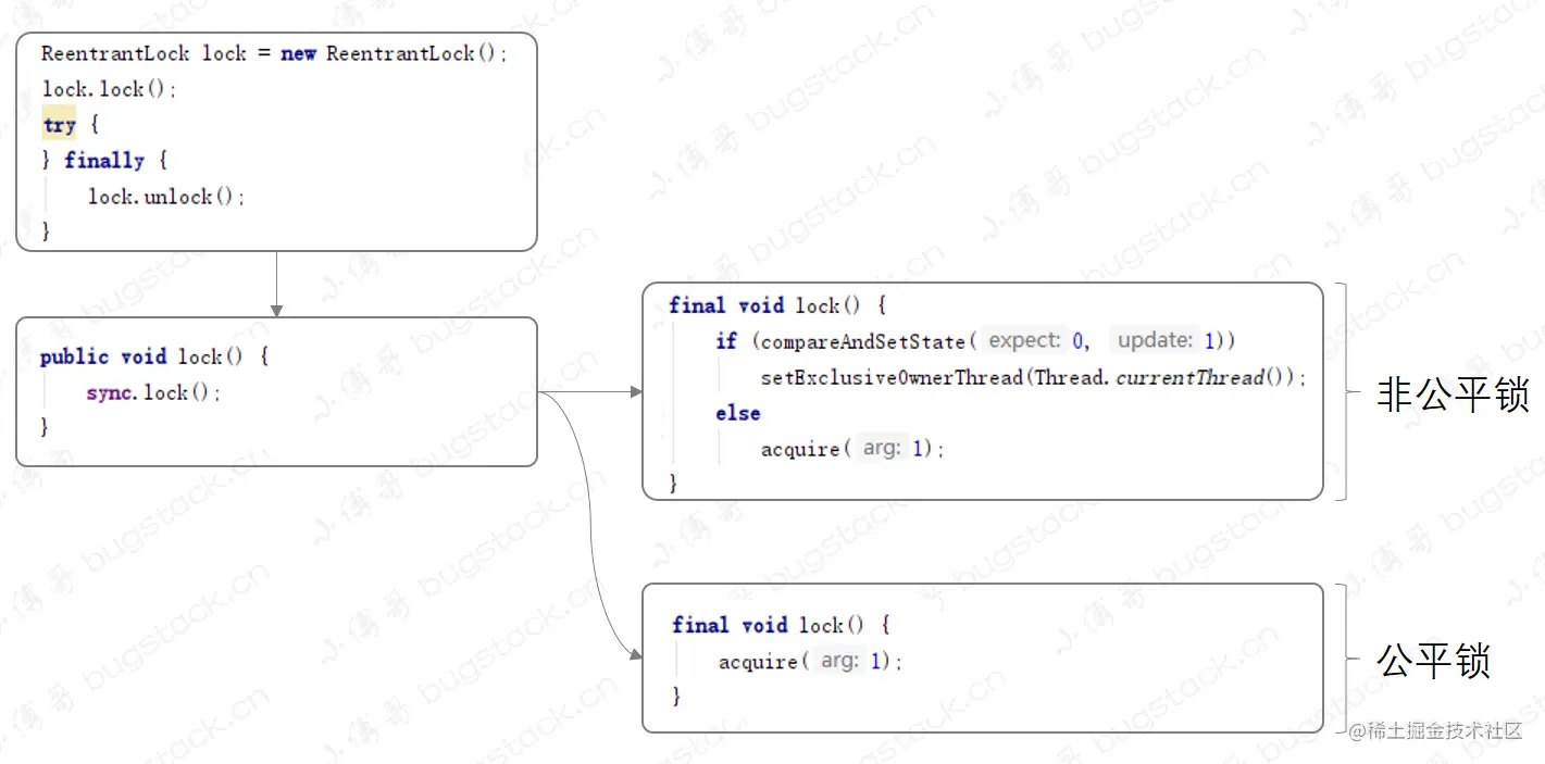 图 17-3 lock -> CAS