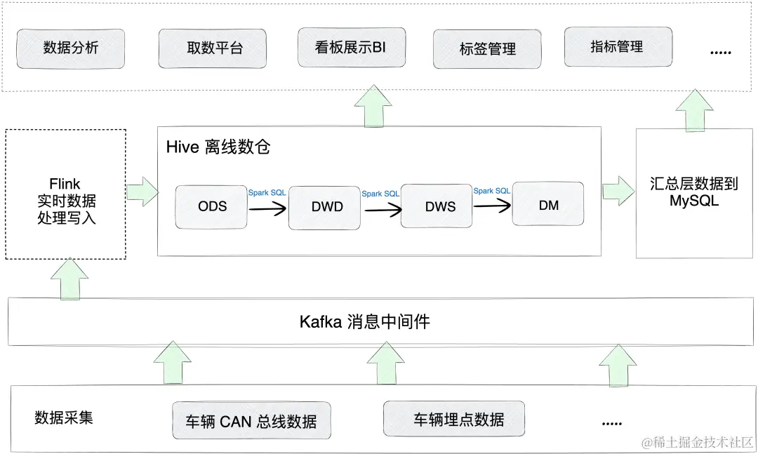 长安汽车车联网-Hive 离线数仓.jpg