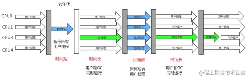 CMS回收过程