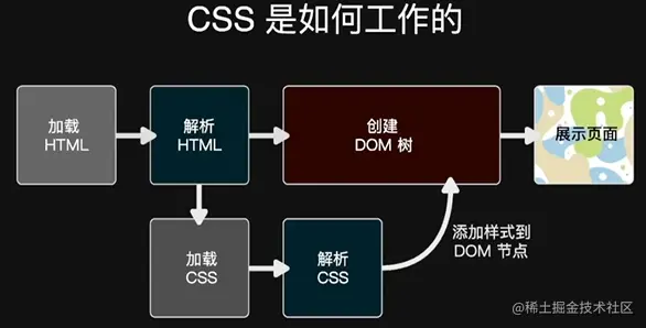 图解CSS工作流程